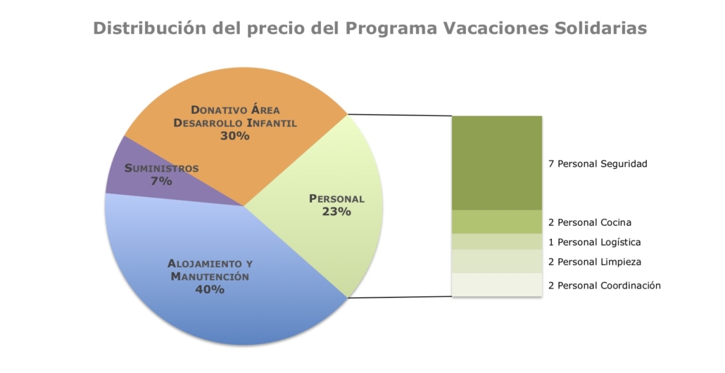 Distribución del precio del Programa de Vacaciones Solidarias